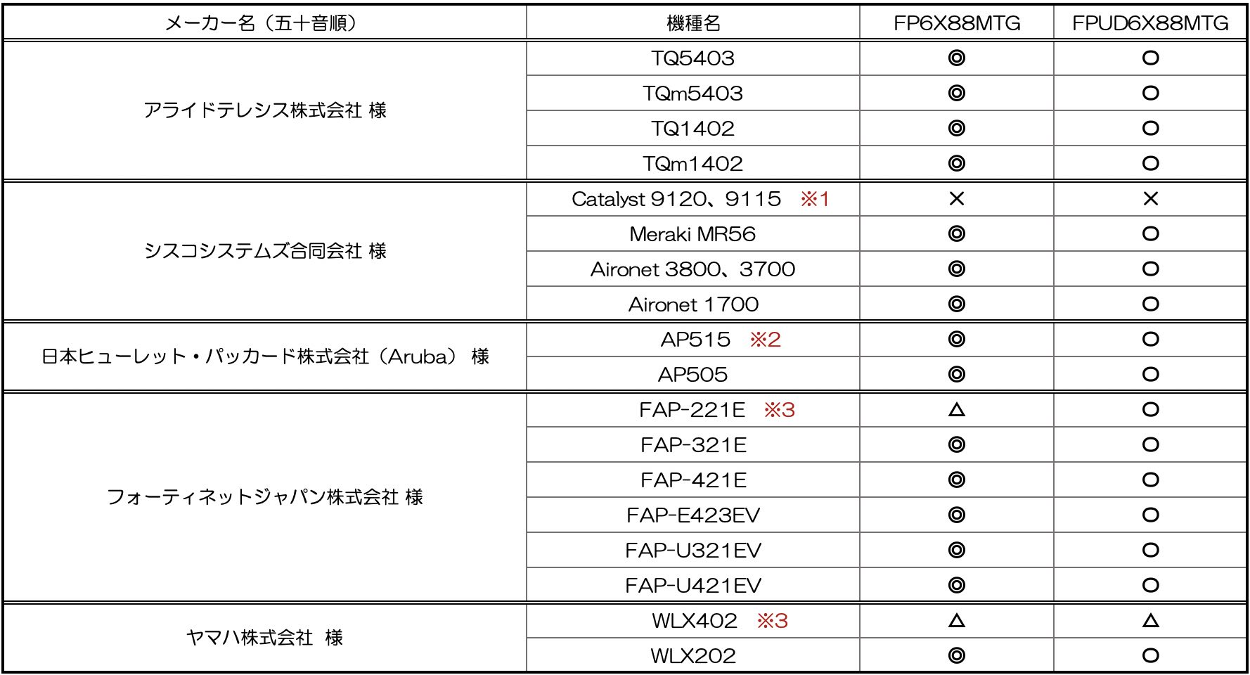 かんたんプラグ(FP6X88MTG、FPUD6X88MTG)装着可否一覧
